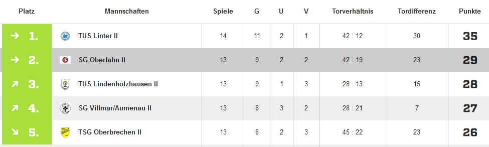 tabelle2